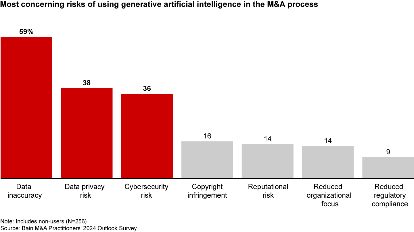 Data inaccuracy, privacy, and cybersecurity were the most frequently identified risks to using generative artificial intelligence for M&A