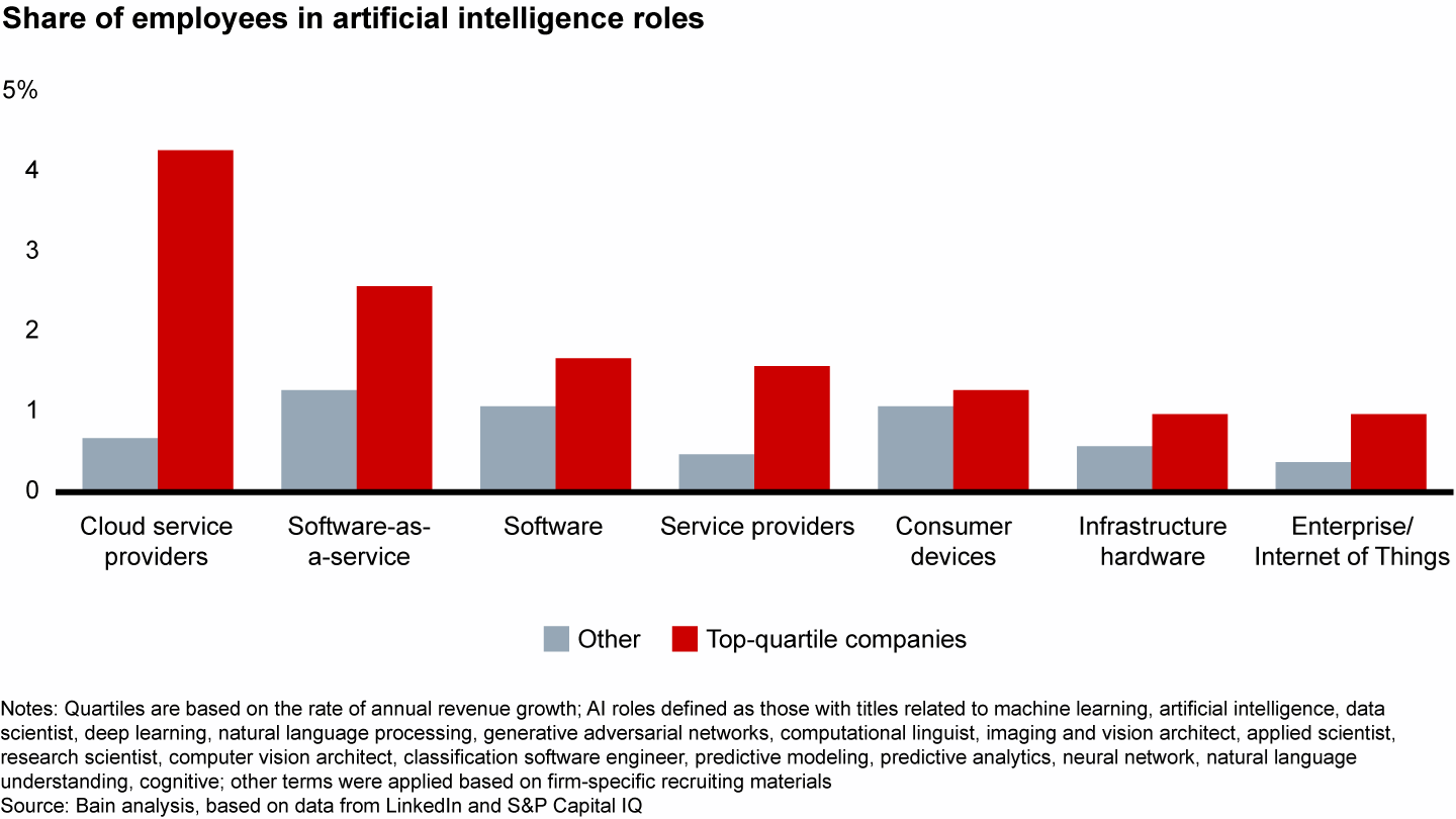 Chart showing how leading companies are investing heavily in AI talent.