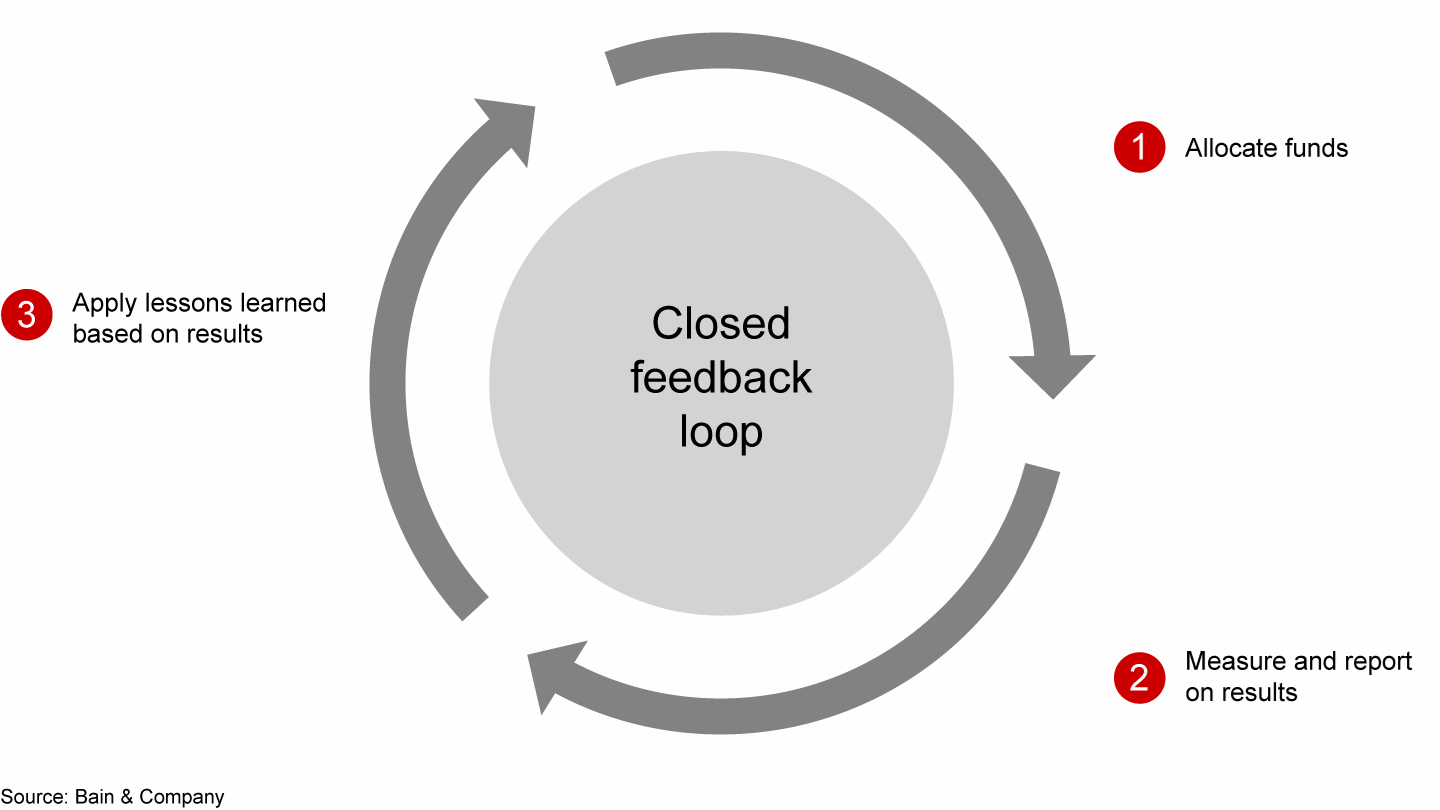 A closed feedback loop is critical to Agile planning and budgeting