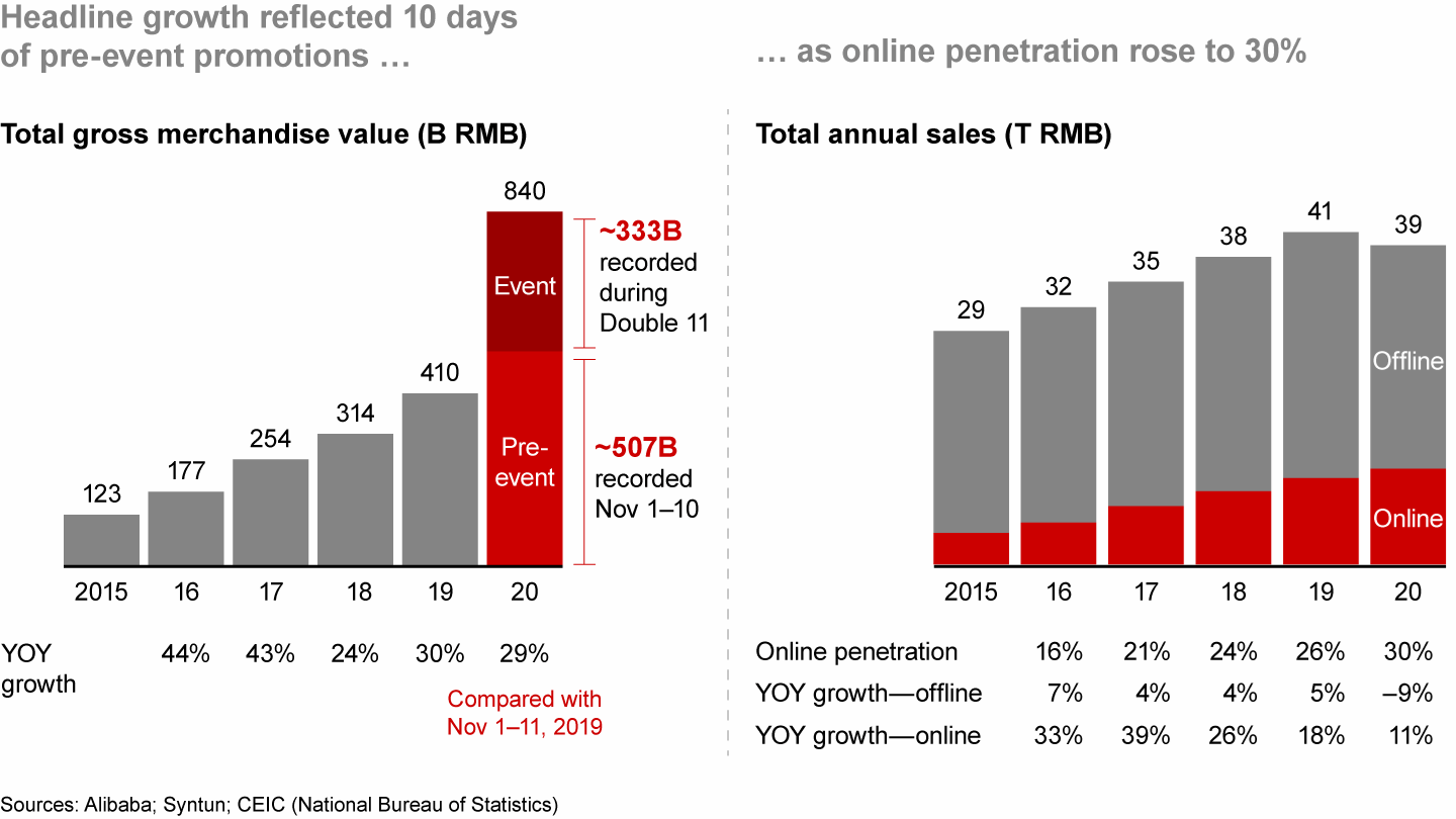 Singles Day was bigger but also longer in 2020, while e-commerce hit a milestone amid the pandemic