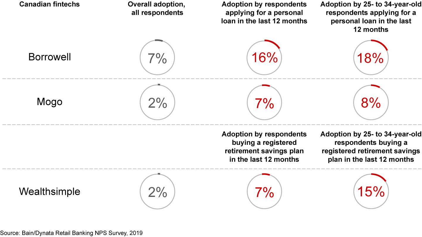 Fintechs hold a stronger appeal among people who recently bought a banking product