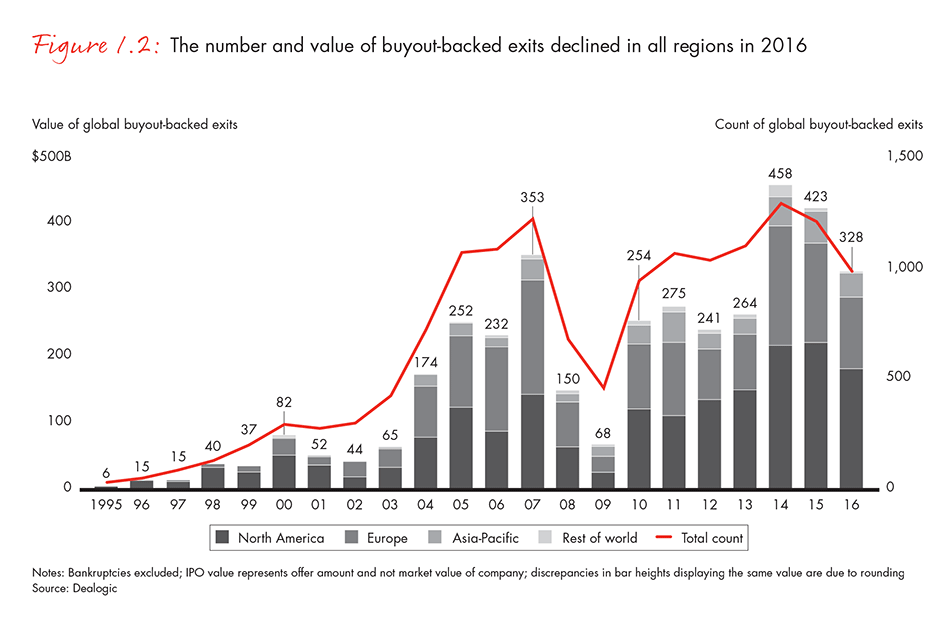 The number and value of buyout-backed exits declined in all regions in 2016