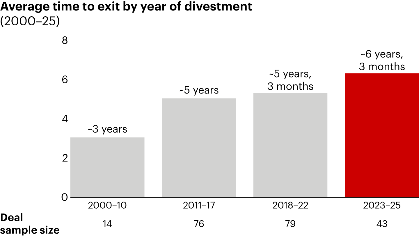 Holding periods for Brazil PE deals have become longer
