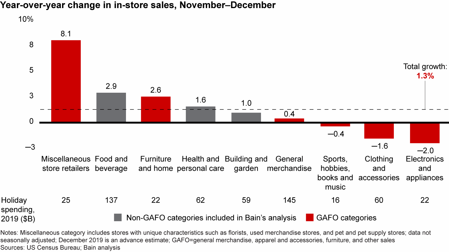 In-store holiday sales growth was muted at 1.3%