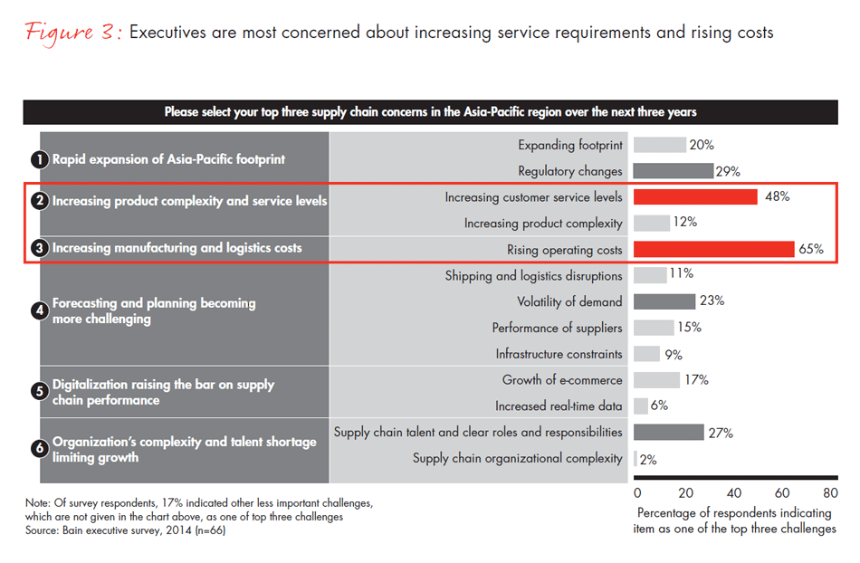 rethinking-supply-chains-in-asia-pacific-for-global-growth-fig03_embed