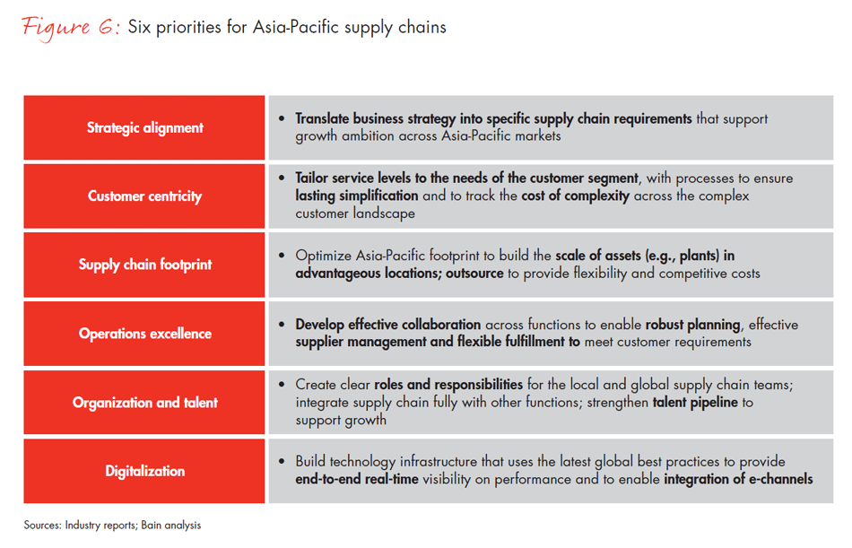 rethinking-supply-chains-in-asia-pacific-for-global-growth-fig06_embed