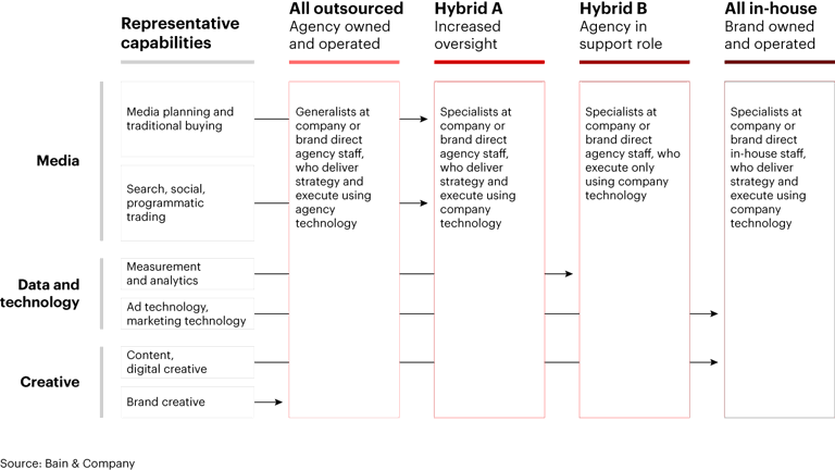 A Field Guide to Modern Marketing | Bain & Company
