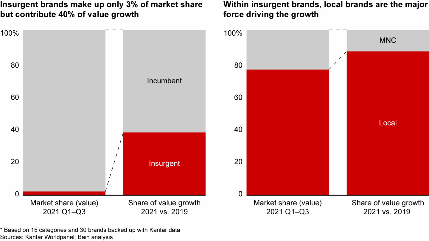 2021 insurgent brands continued to take shares from incumbents, with Chinese insurgent brands achieving more aggressive growth