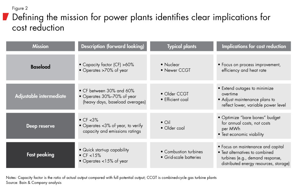 Defining the mission for power plants identifies clear implications for cost reduction