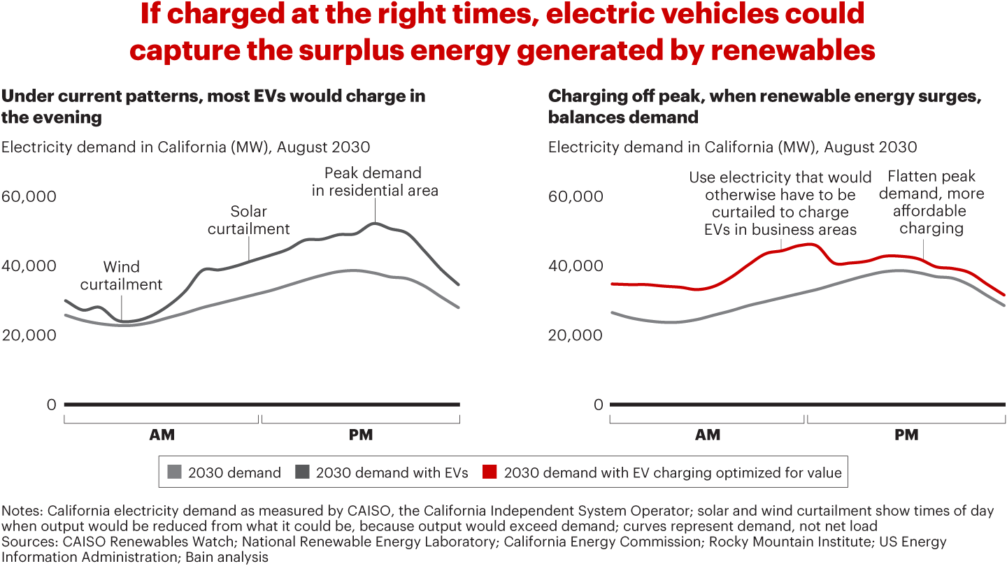 Soak Up the Sun: Can Electric Vehicles Help Balance Electricity Loads?