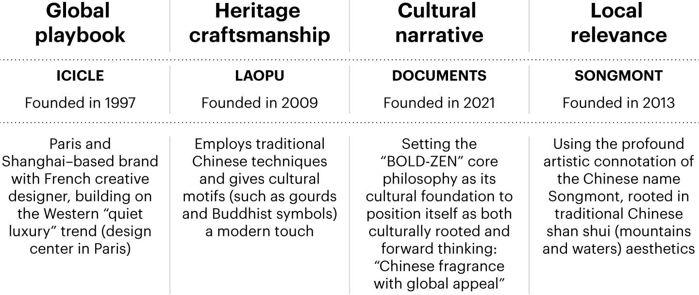 Local emerging winners demonstrate resilience while mixing the global luxury playbook with authentic Chinese identity and local relevance