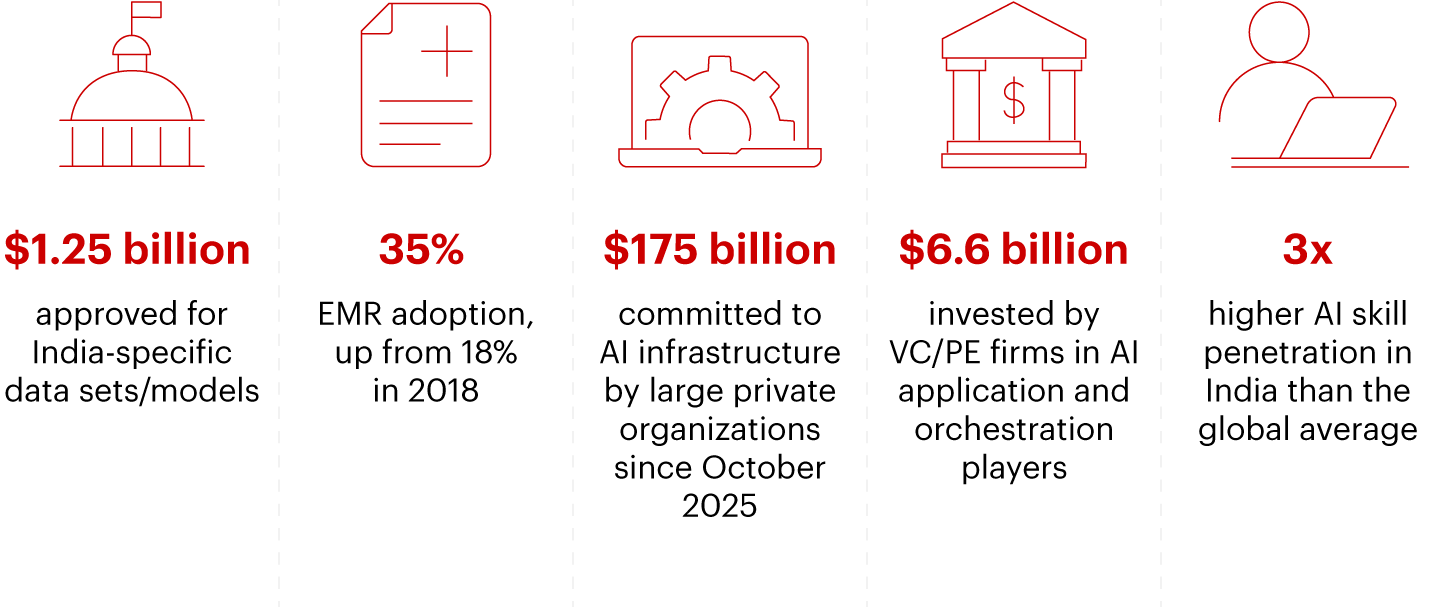 India’s AI adoption is supported by five structural strengths