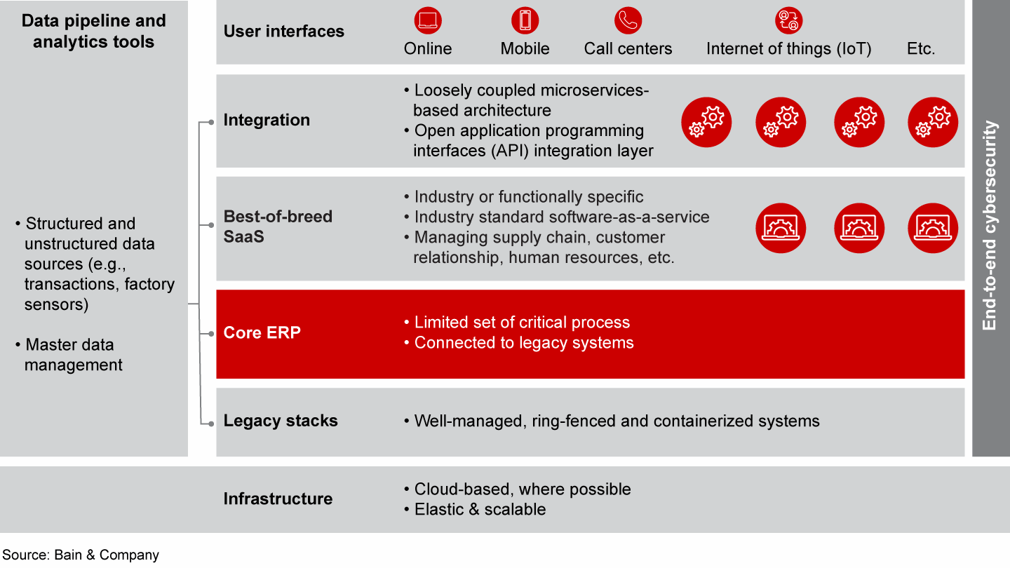 Modern architectures are likely to have a smaller ERP core supported by best-of-breed, third-party SaaS solutions
