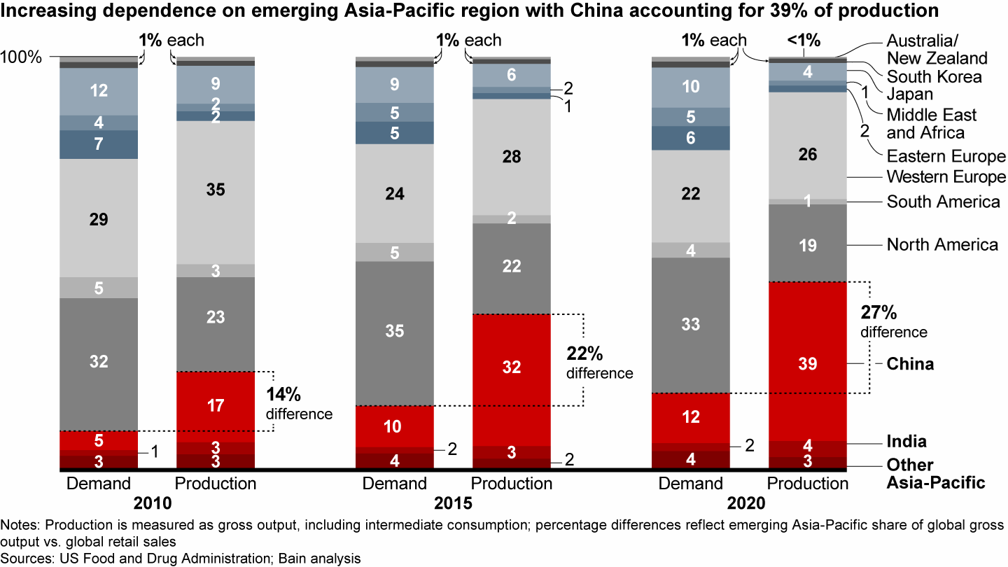 The pharmaceutical industry depends on Asia-Pacific countries to produce nearly 40% of its active ingredients