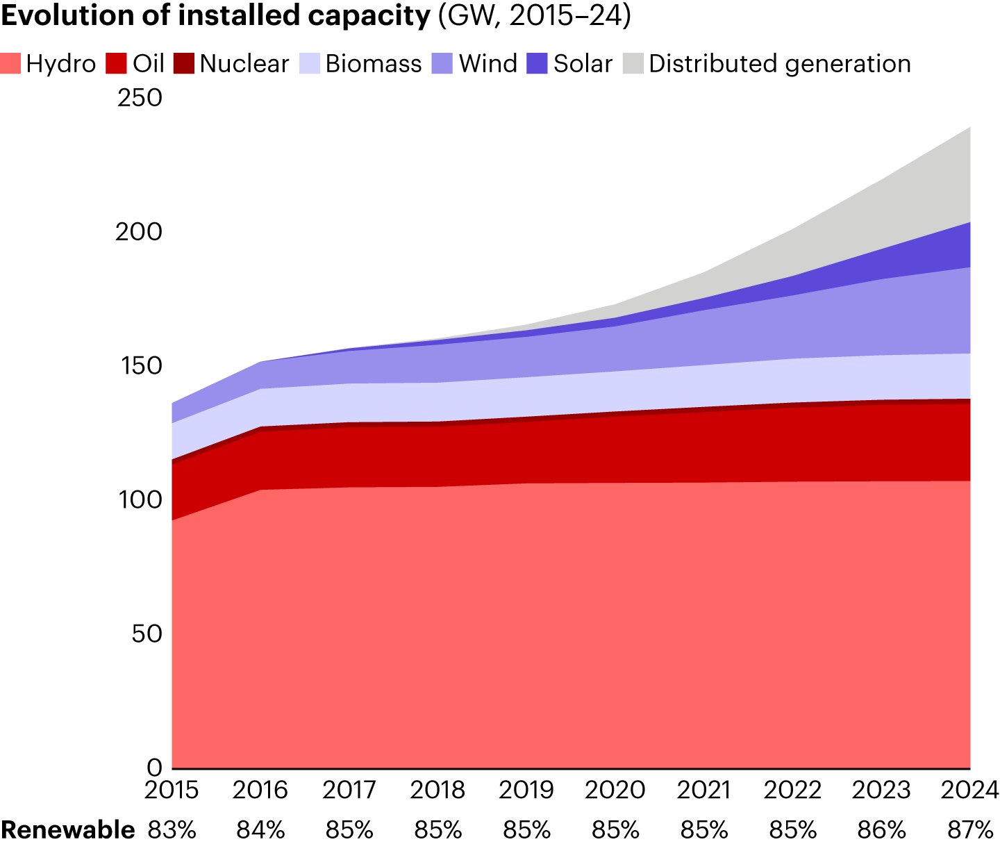 Brazil has developed a clean and renewable energy matrix