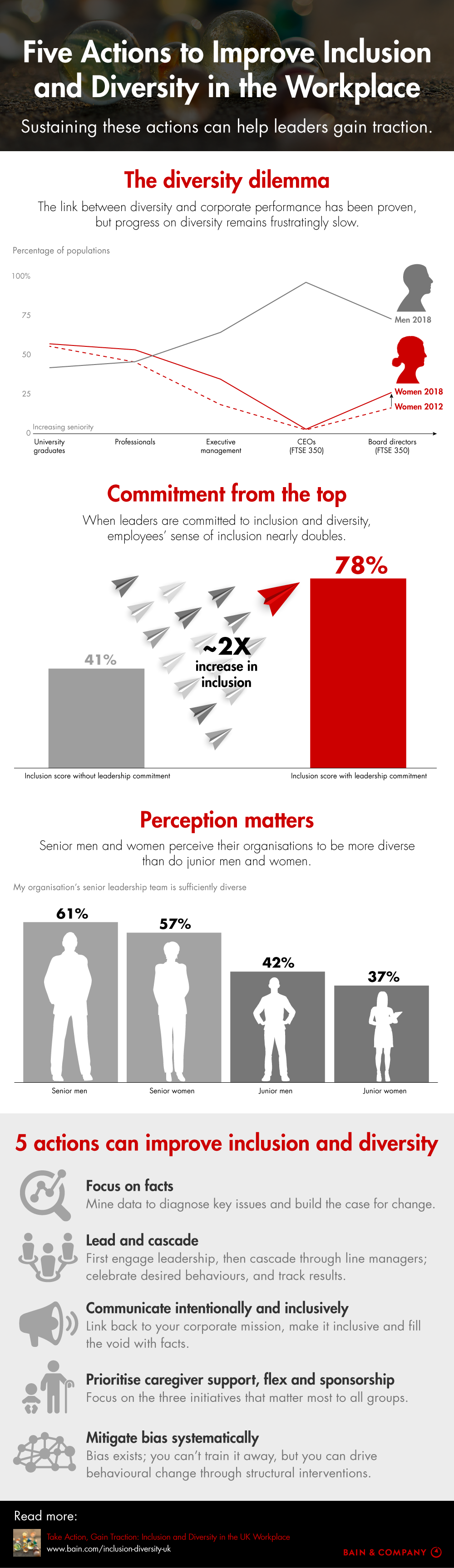 Five Actions to Improve Inclusion and Diversity in the Workplace