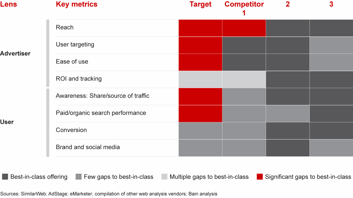 Digital assessment changed an investor’s perception of the target’s business model
