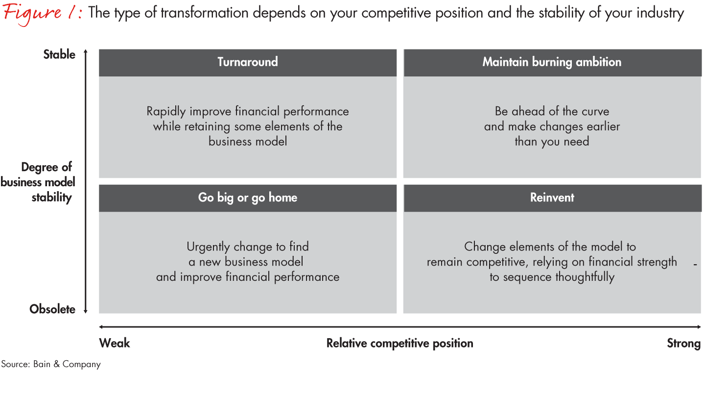 The type of transformation depends on your competitive position and the stability of your industry