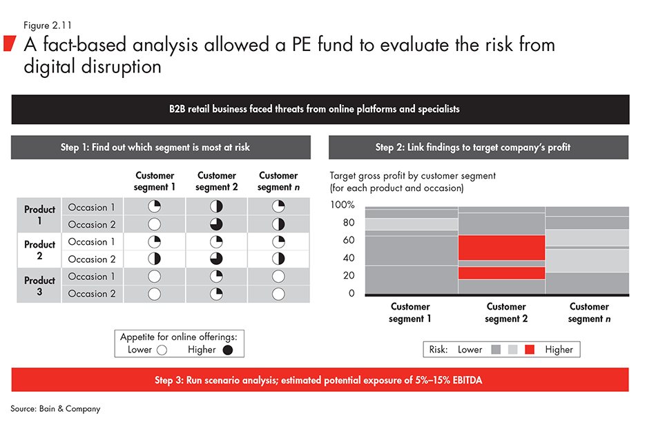 A fact-based analysis allowed a PE fund to evaluate the risk from digital disruption