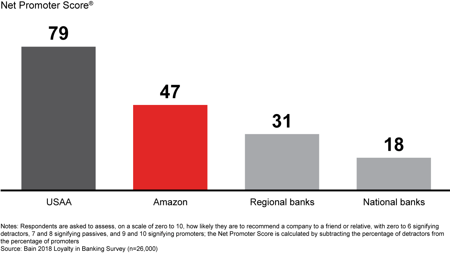 Amazon has earned greater loyalty than traditional banks, though it trails USAA