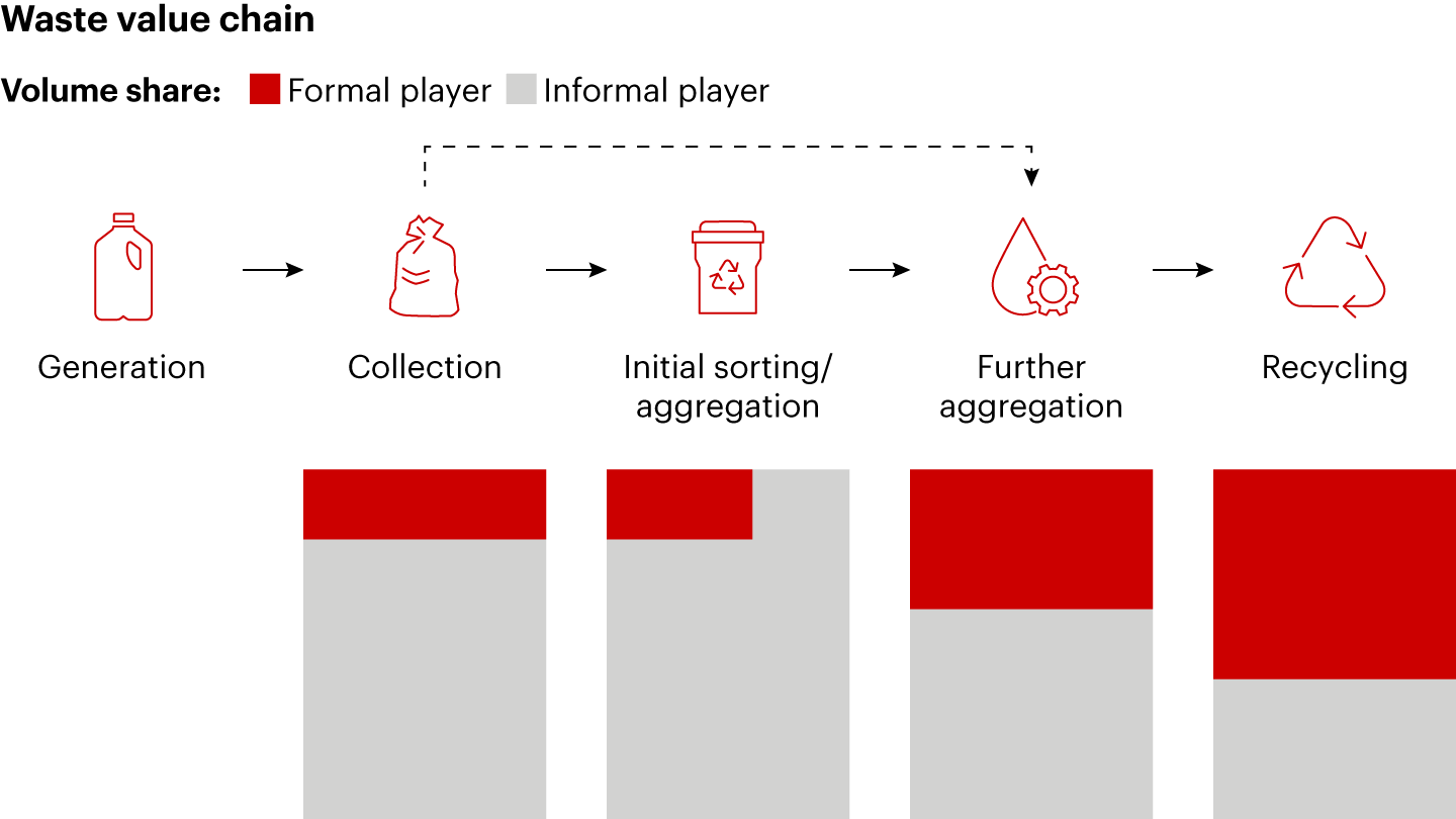 Fragmented Value Chain Building a Resilient Plastic Circularity Framework in Southeast Asia ...