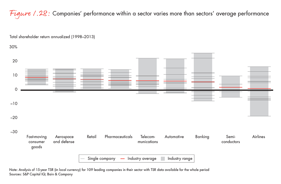 Companies’ performance within a sector varies more than sectors’ average performance