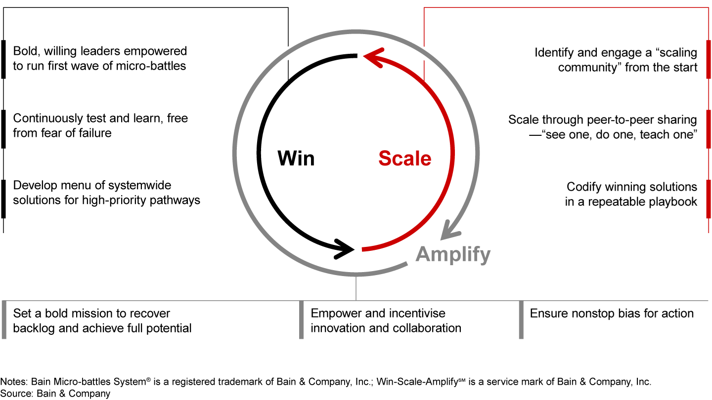 How the NHS can use the micro-battles system to simultaneously Win-Scale-Amplify