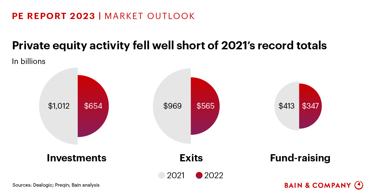 Private Equity Outlook in 2023: Anatomy of a Slowdown