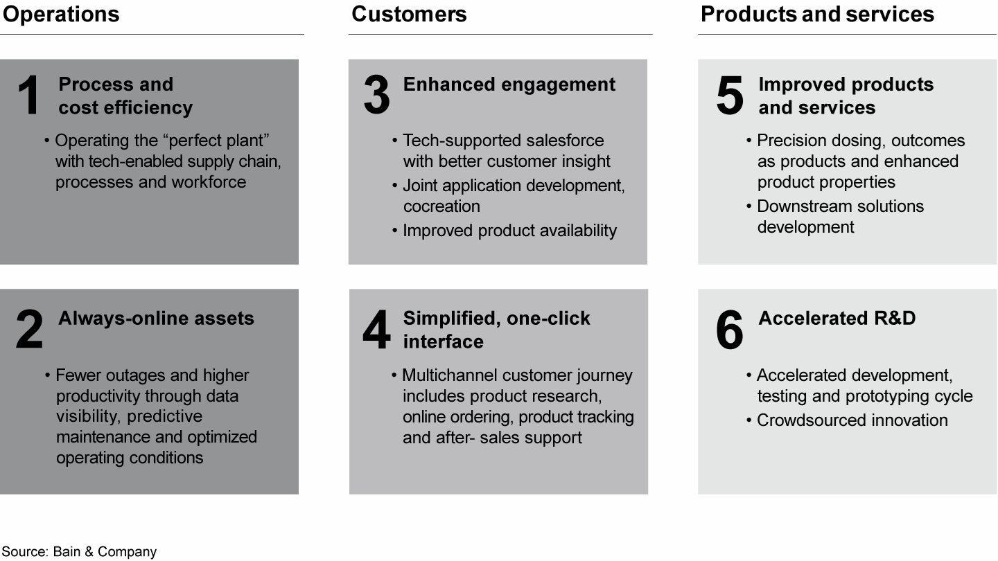 The major opportunities in digital for chemicals fall into six categories, each with specific goals
