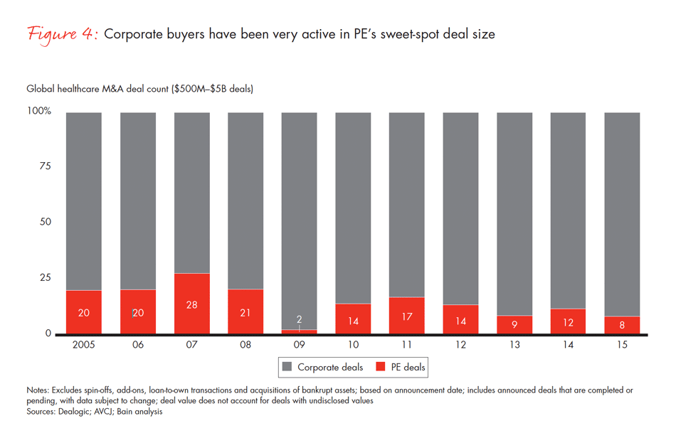 global-healthcare-private-equity-2016-fig-04_embed global-healthcare-private-equity-2016-fig-04_embed