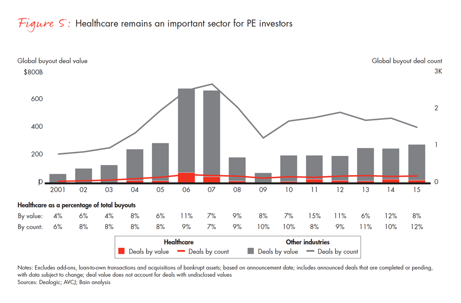 global-healthcare-private-equity-2016-fig-05_embed global-healthcare-private-equity-2016-fig-05_embed