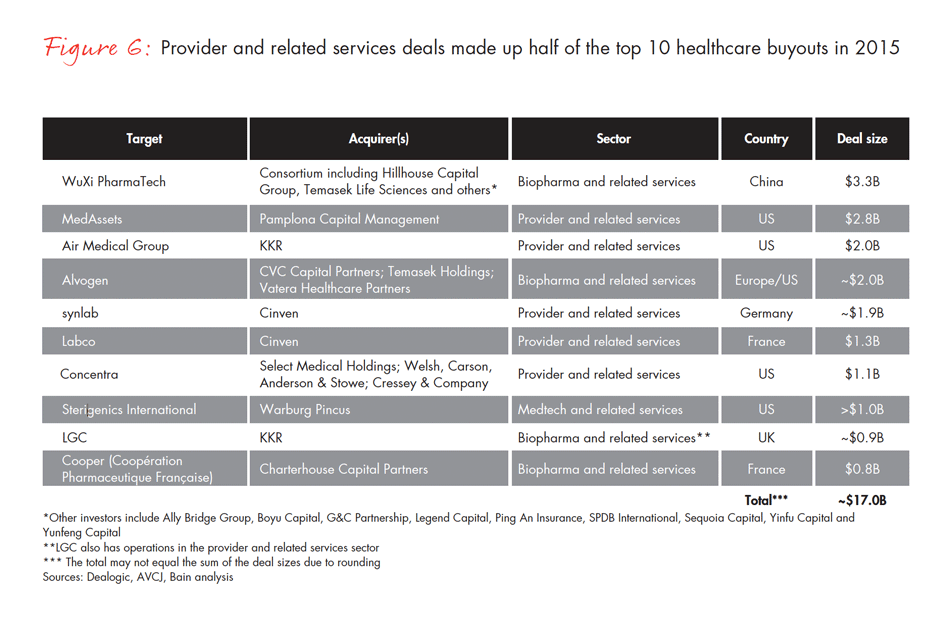 global-healthcare-private-equity-2016-fig-06_embed global-healthcare-private-equity-2016-fig-06_embed