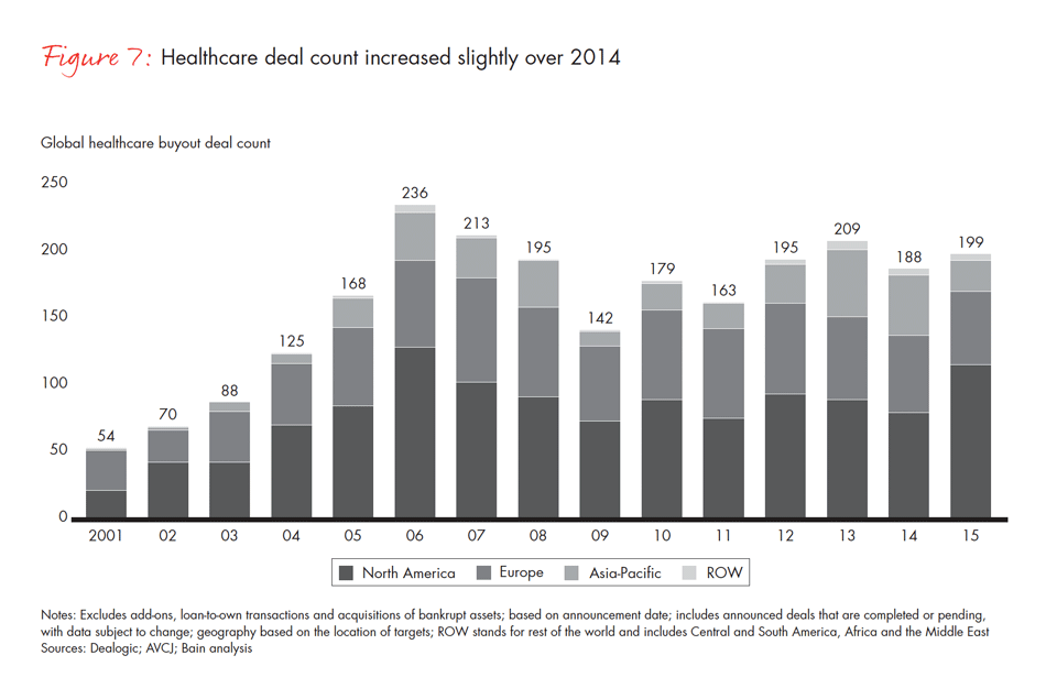global-healthcare-private-equity-2016-fig-07_embed