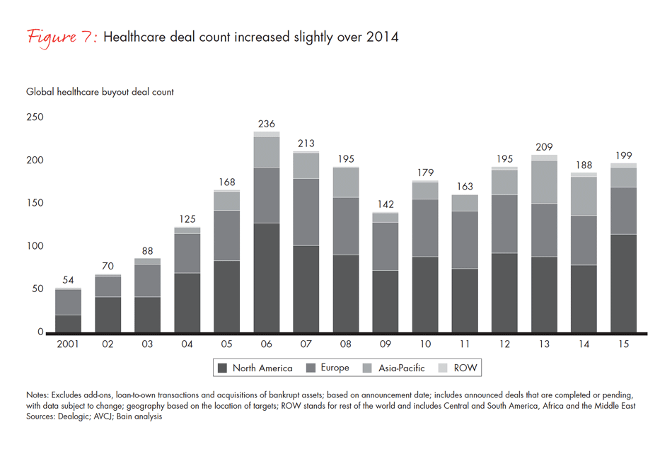 global-healthcare-private-equity-2016-fig-07_embed global-healthcare-private-equity-2016-fig-07_embed