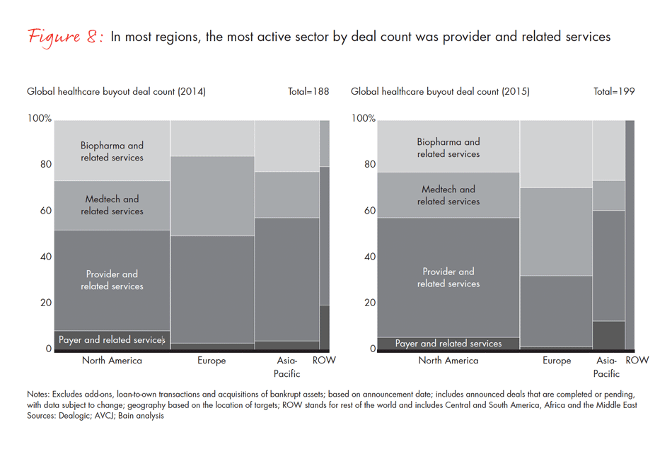 global-healthcare-private-equity-2016-fig-08_embed global-healthcare-private-equity-2016-fig-08_embed