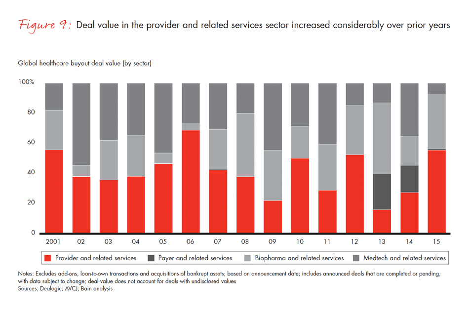 global-healthcare-private-equity-2016-fig-09_embed global-healthcare-private-equity-2016-fig-09_embed