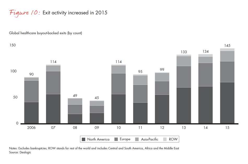 global-healthcare-private-equity-2016-fig-10_embed global-healthcare-private-equity-2016-fig-10_embed