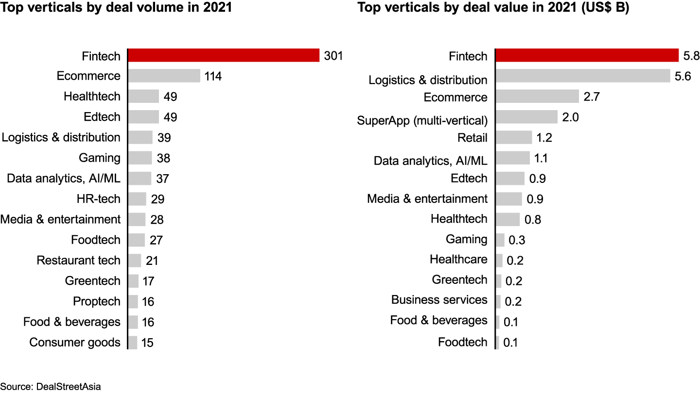 In 2021 fintech was the largest sector by deal value and volume