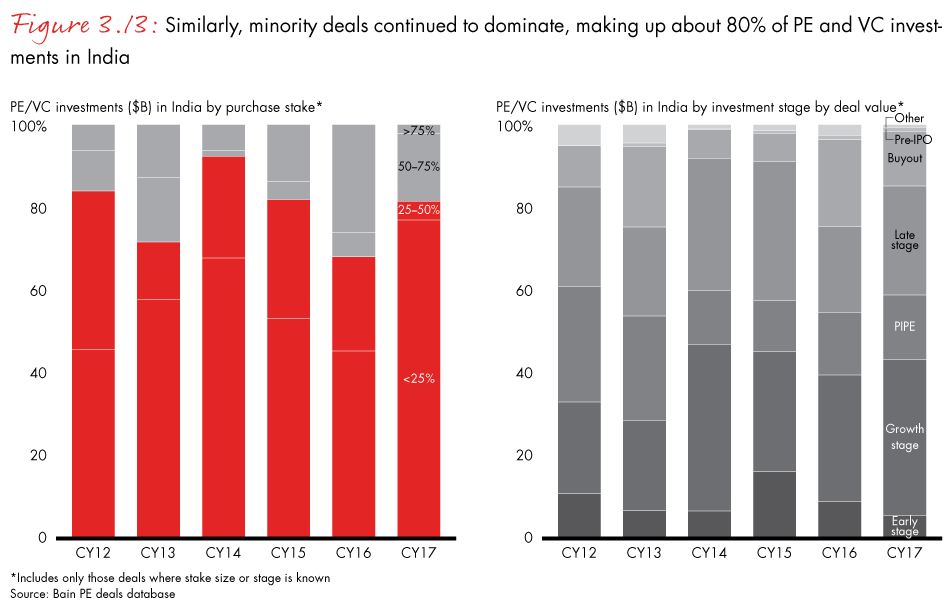 india-private-equity-2018-fig03-13_embed