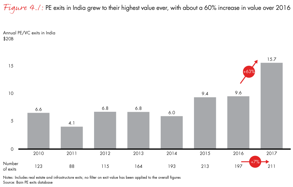 india-private-equity-2018-fig04-01_embed