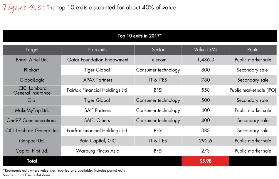 india-private-equity-2018-fig04-03_embed