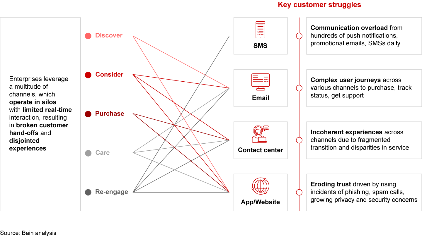 Customer Dna Win with Conversations | Bain & Company