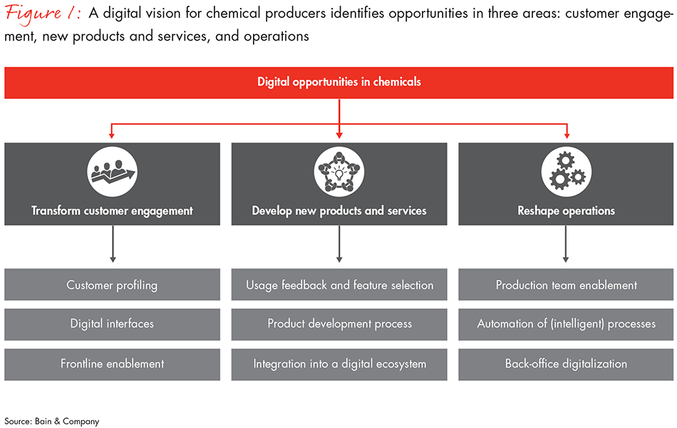 digital-opportunities-chemical-producers-fig01_embed digital-opportunities-chemical-producers-fig01_embed