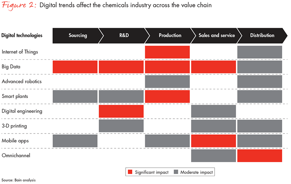 Digital Transformation in Chemistry