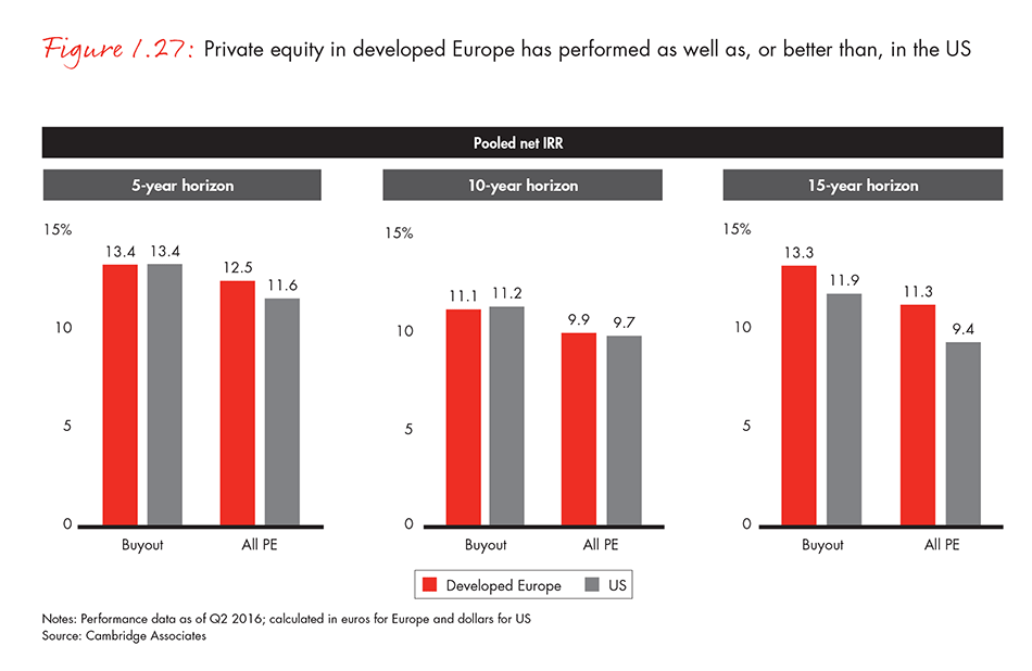 Private equity in developed Europe has performed as well as, or better than, in the US