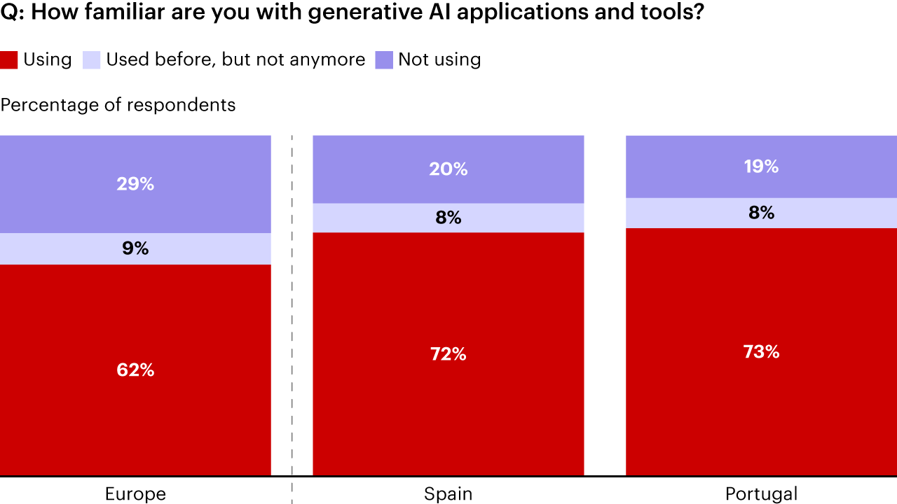Around 80% of Spanish and Portuguese consumers report using generative AI, which is higher than the European average