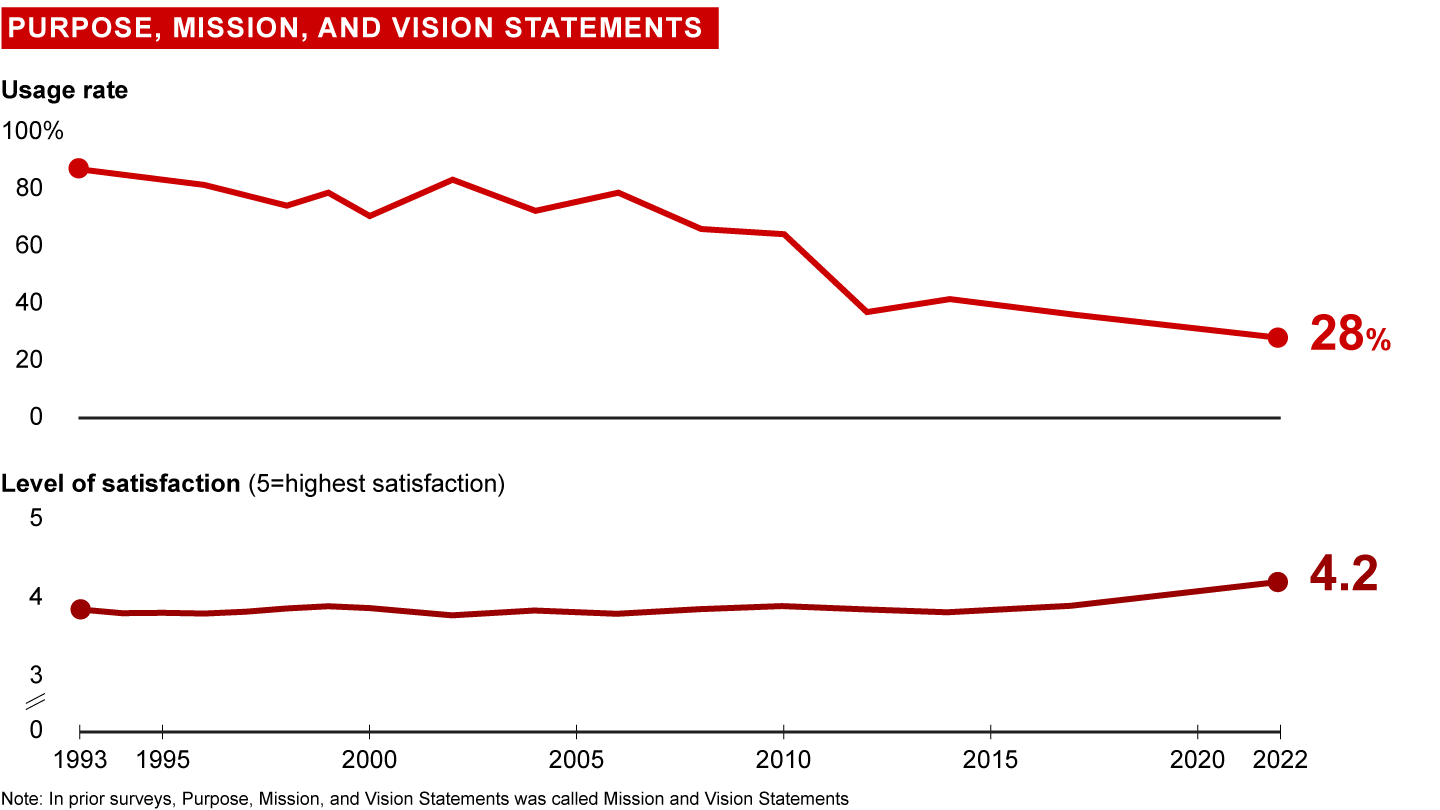 Purpose, Mission, and Vision Statements in Business | Bain & Company