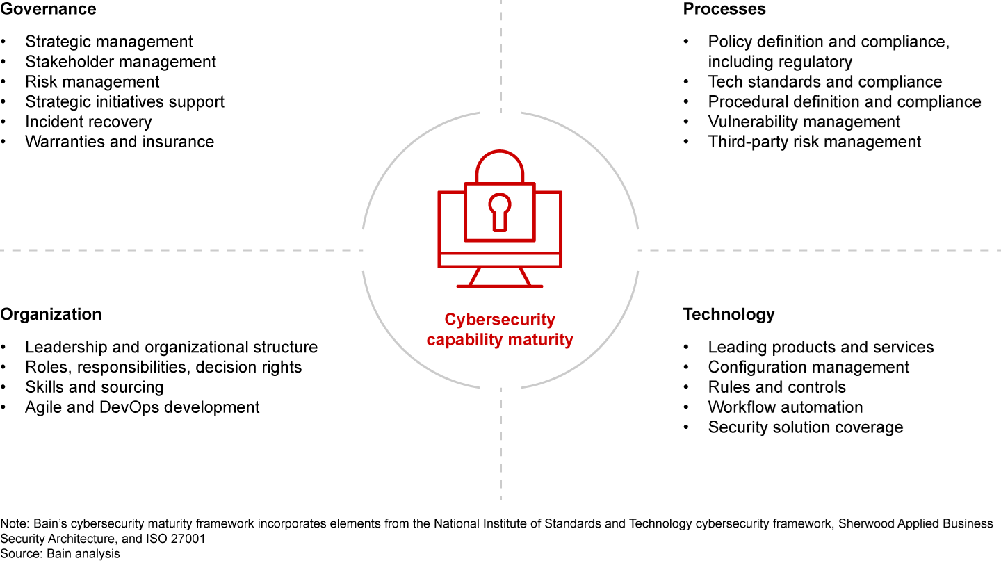 To build up their cyber resilience, companies need to develop capabilities in 20 key areas