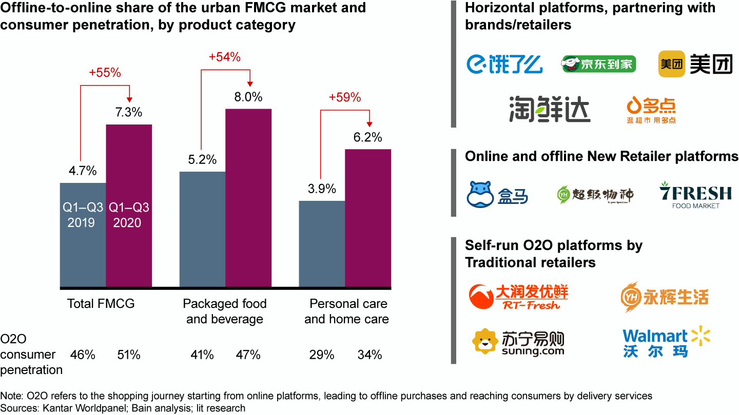 Amid the pandemic, the value share of the O2O channel soared more than 50% for both food and nonfood categories, through three main models