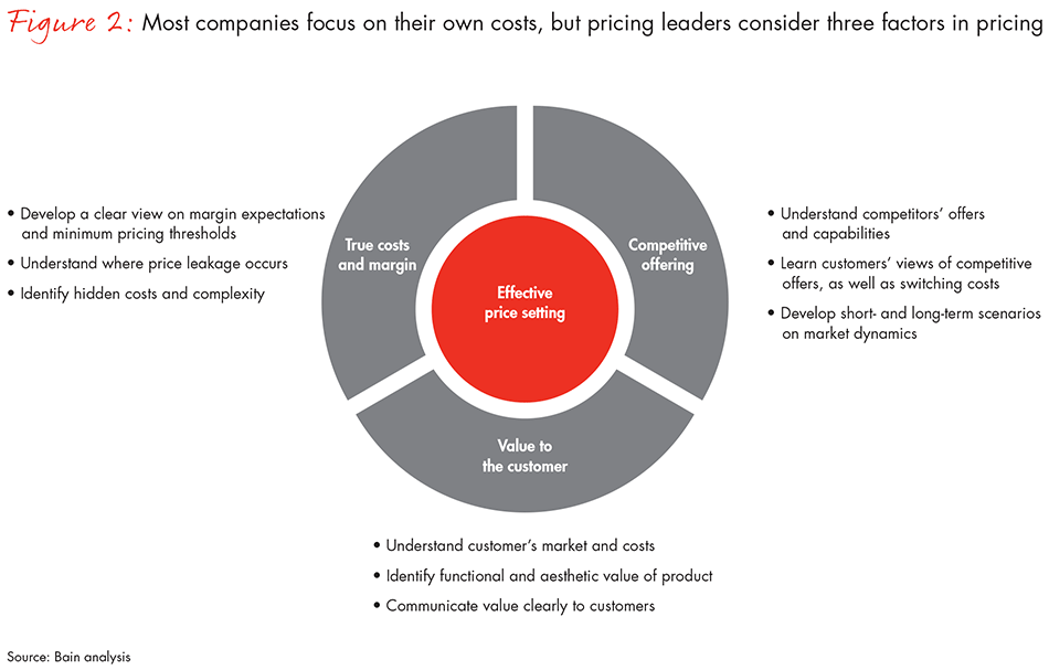 Most companies focus on their own costs, but pricing leaders consider three factors in pricing 